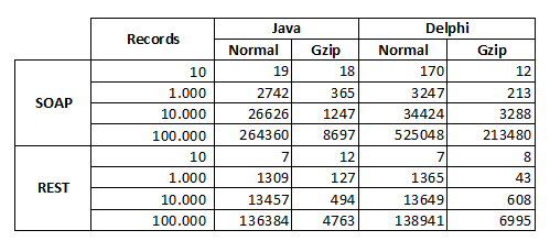 GZIP-Results